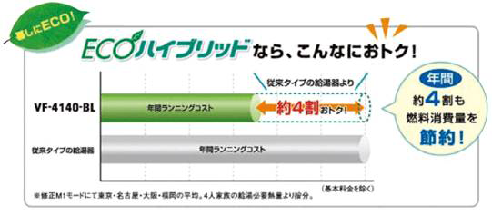ECOハイブリッドならこんなにおトク!1