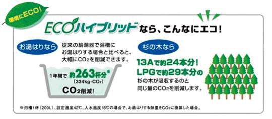 ECOハイブリッドならこんなにおトク!2