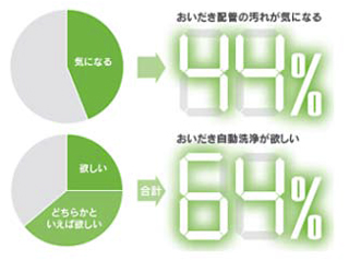汚れ気になる?
