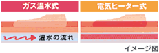 ガス温水式と電気ヒーター式の比較